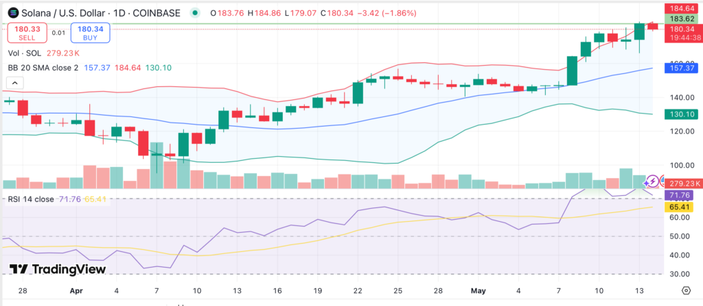 Solana eyes $200 as improving DeFi metrics signal more upside ahead  - 1