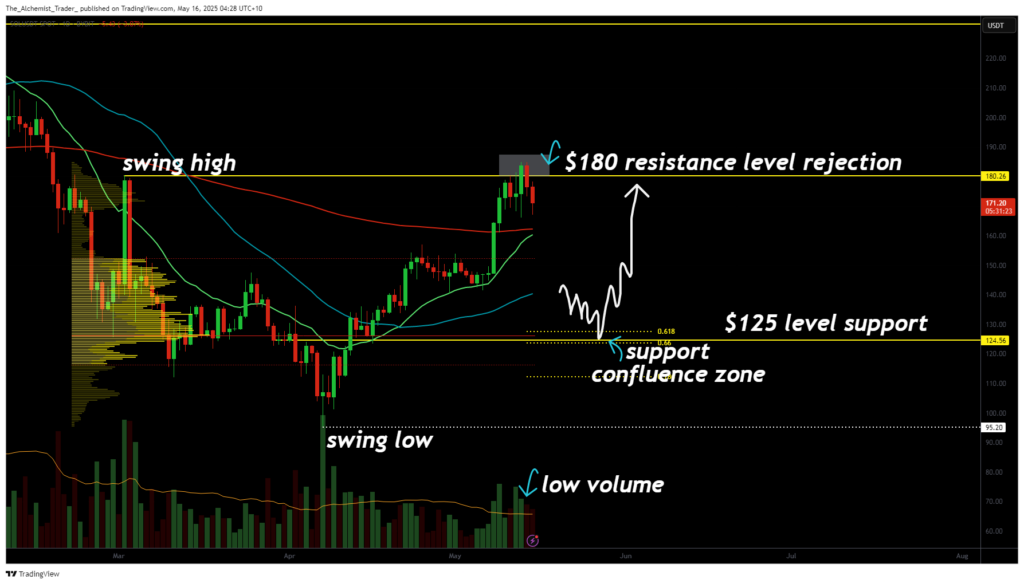 Solana faces rejection at $180 resistance: eyes on $125 support - 1