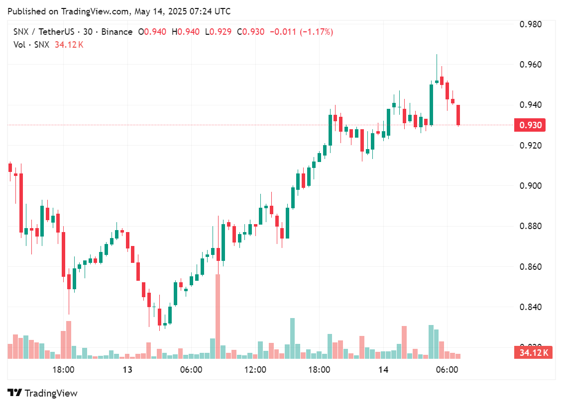 Price chart for Synthetix's native token SNX in the past few hours, May 14, 2025 | Source: crypto.news