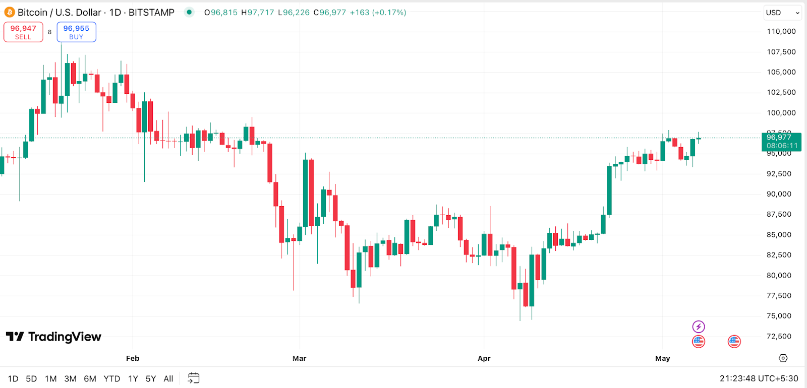 “This is not a time for blind risk-taking” — has Bitcoin’s $97,000 calm lulled investors into ignoring macro risks? - 1