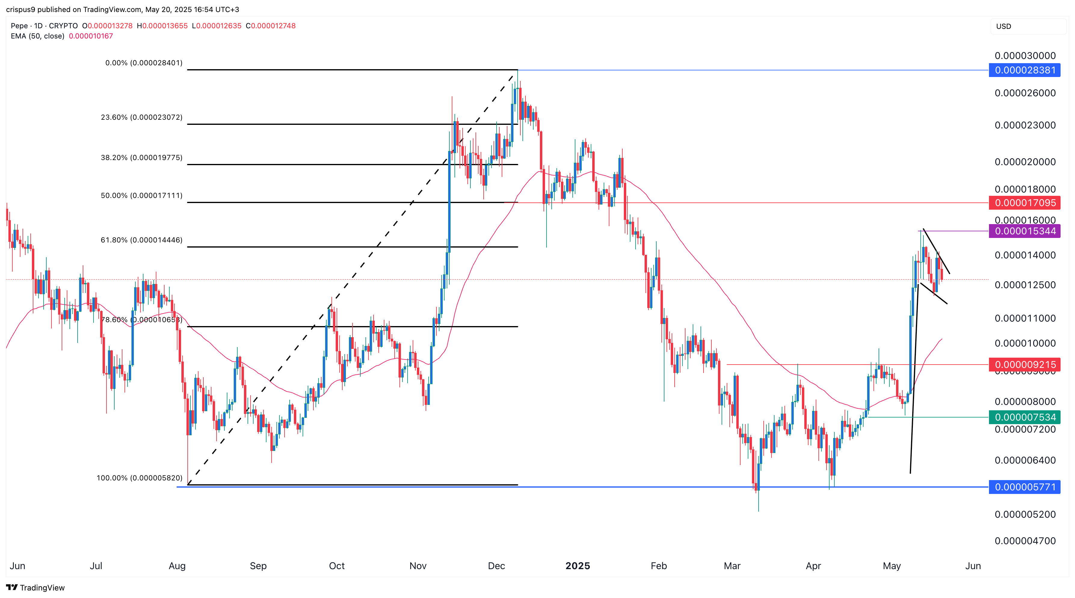 Pepe price chart