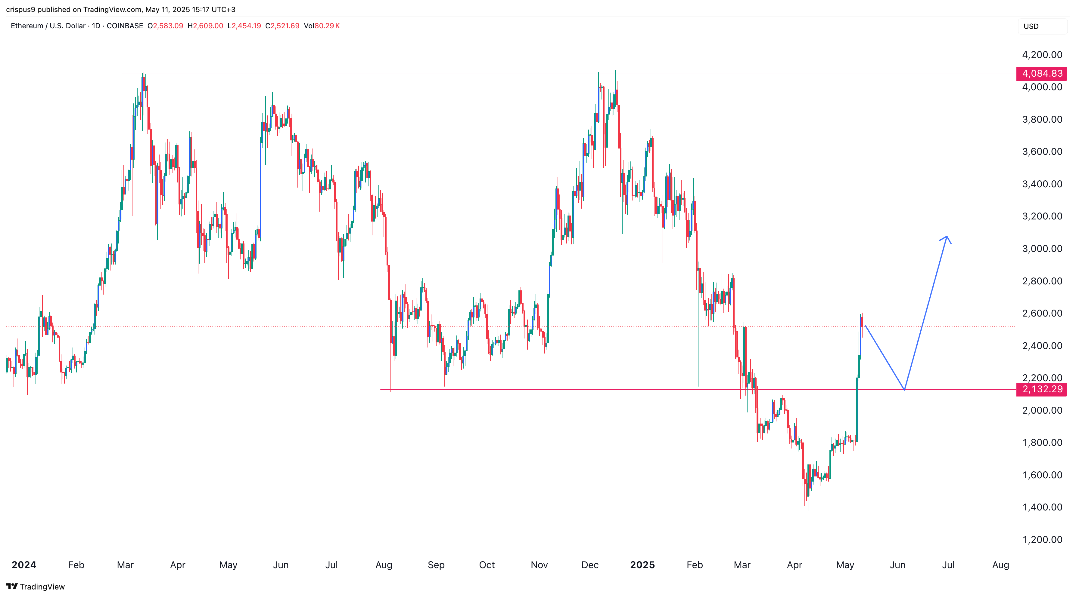 Ethereum price
