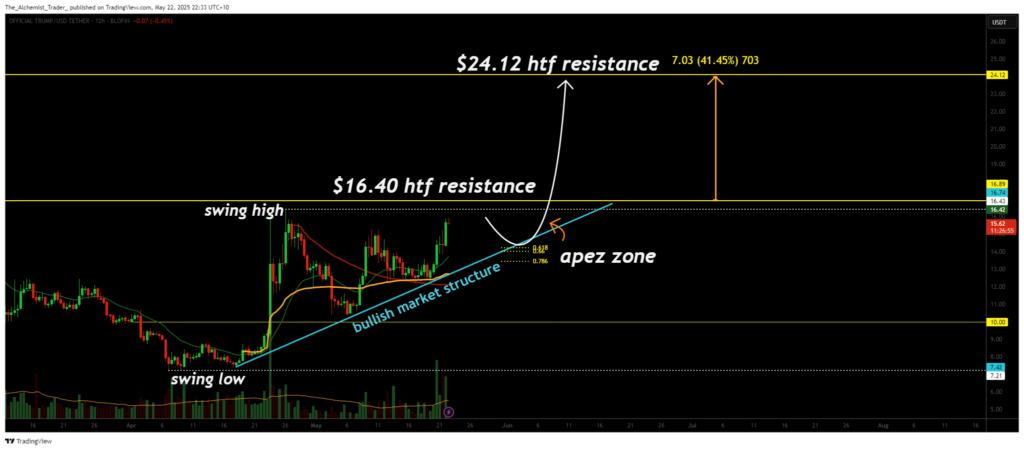 Trump coin targets 40% gain as bullish pattern matures - 1