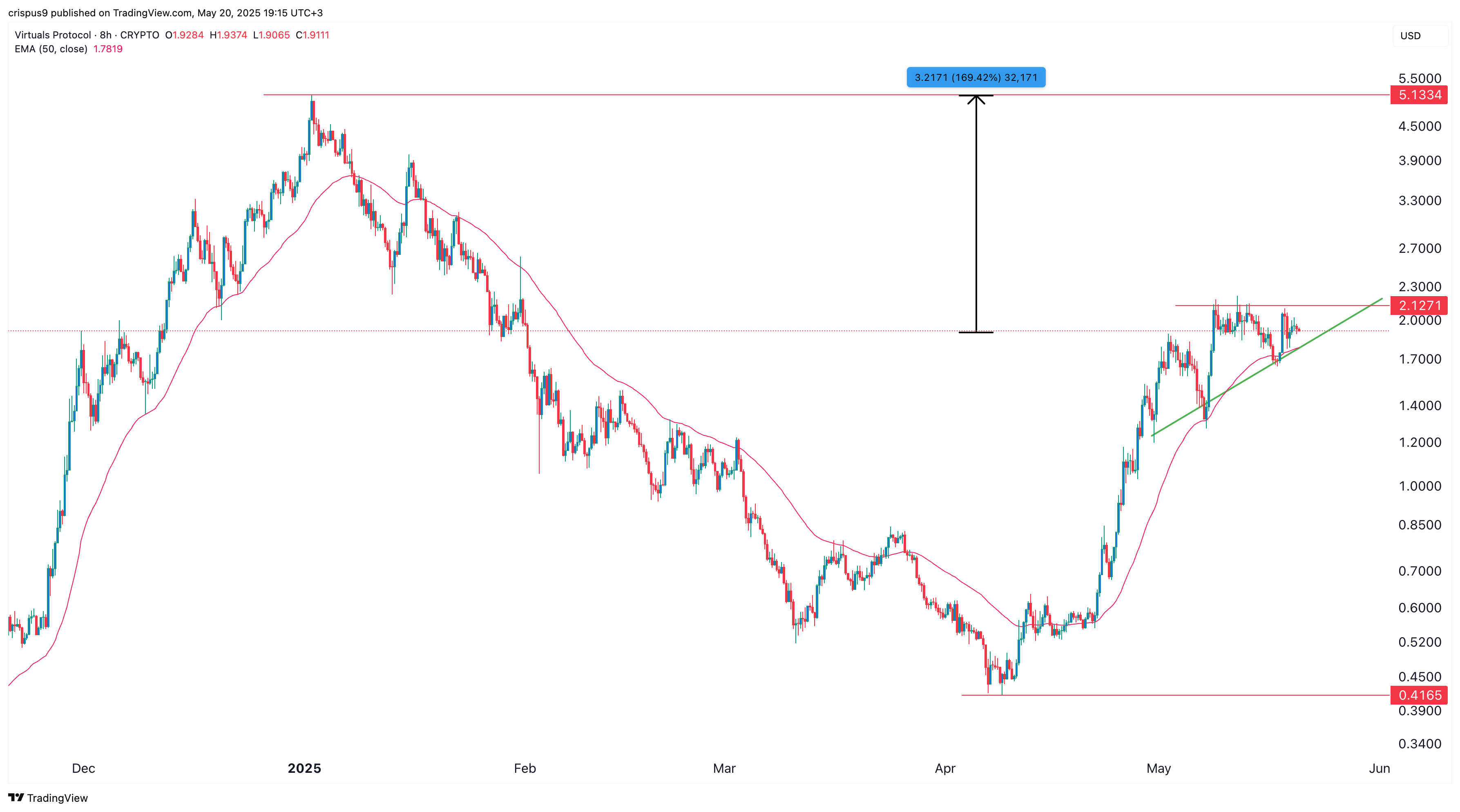 VIRTUAL price