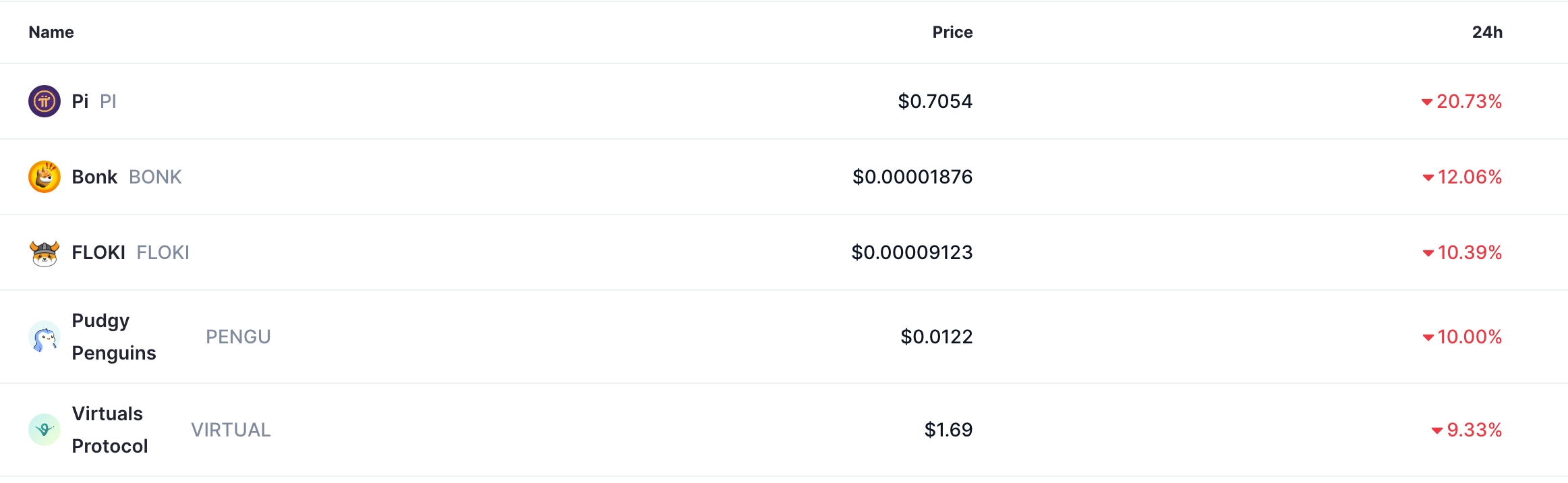 Top laggards in the crypto market