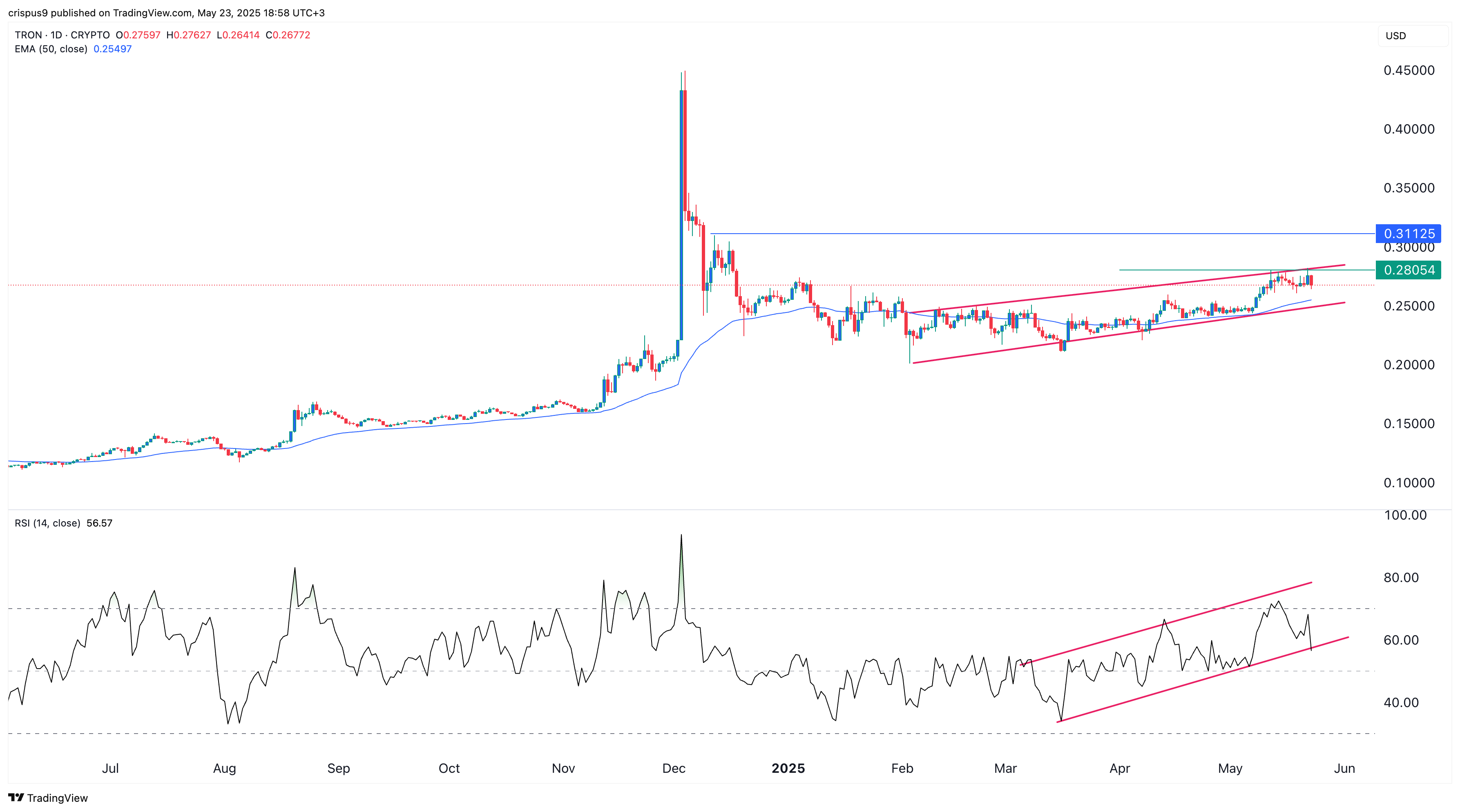 Tron price