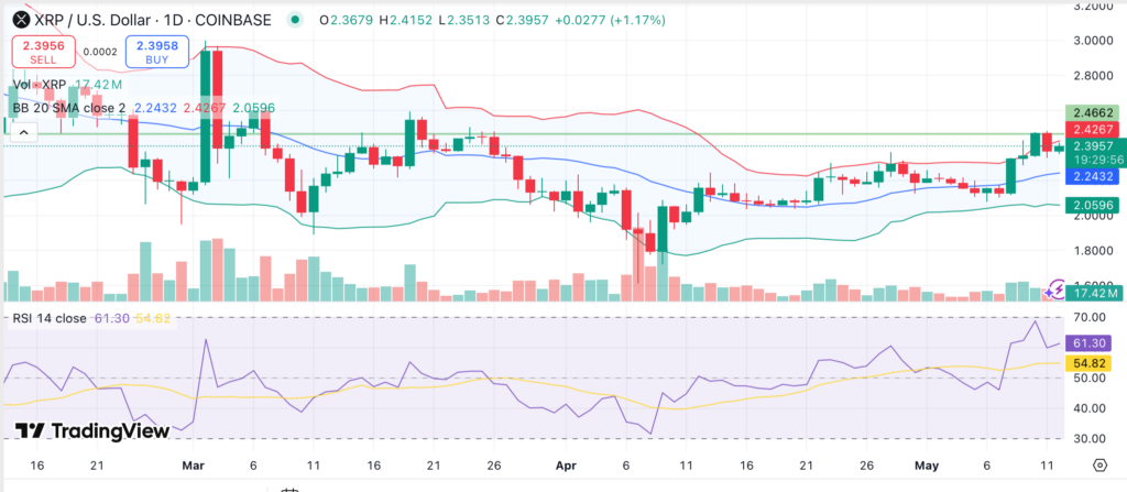 XRP eyes fresh breakout above $2.45 as SuperTrend indicator flashes buy signal - 1