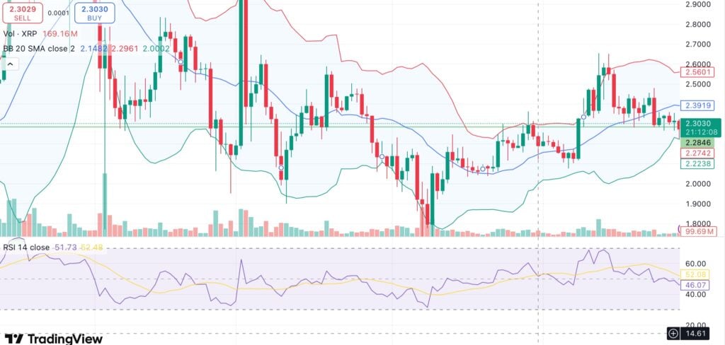 XRP trades flat despite VivoPower announcing $121M raise to back XRP-focused treasury - 1