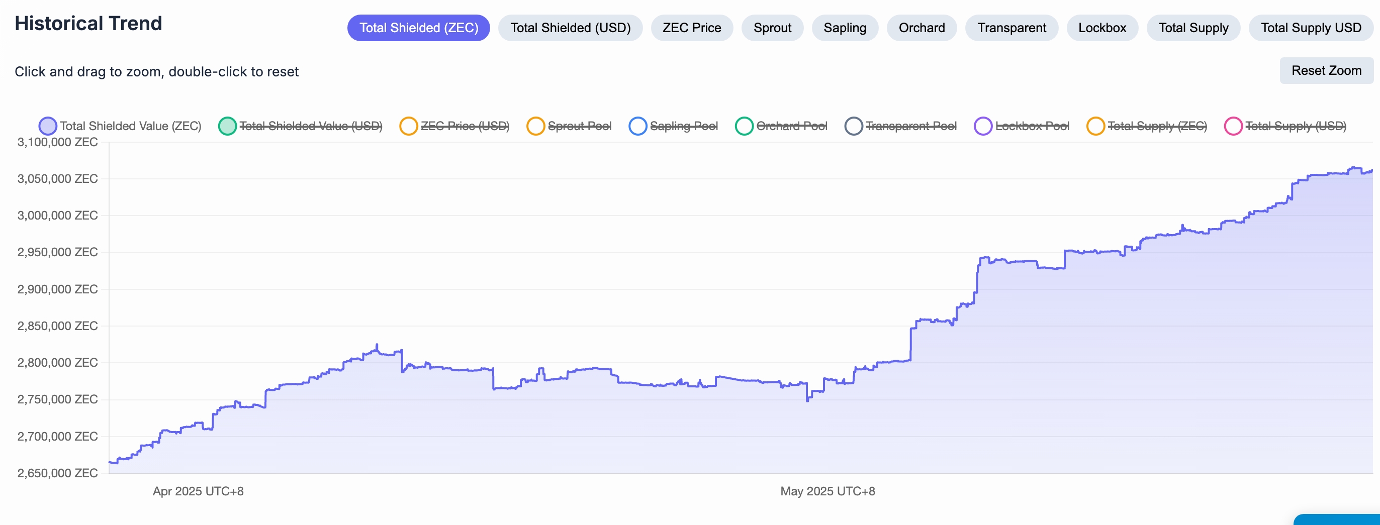 ZEC shielded value chart