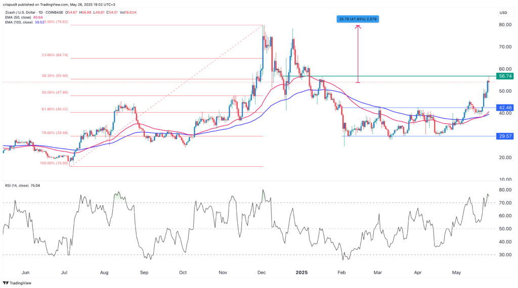 Zcash price