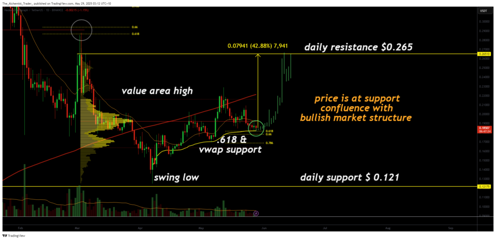 HBAR at key support: bullish reversal could trigger 42% upside move - 1