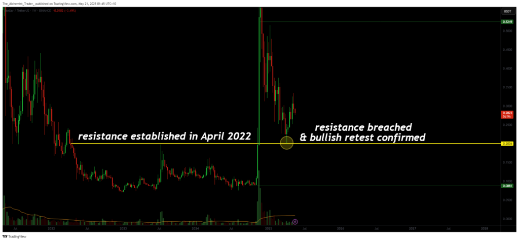 XLM Price up 1.17% from key support: bullish structure points to $0.35 rally - 1