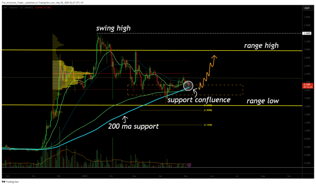 Ripple reclaims 200-day MA and Fib support: is a rally toward $3.00 in play? - 1