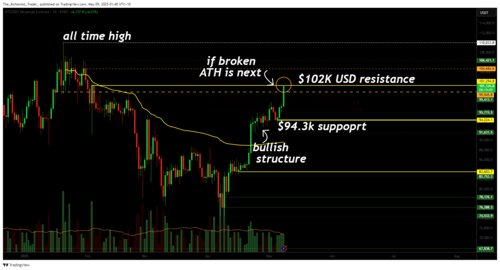 Bitcoin is pumping: new highs likely if $101k breaks - 1