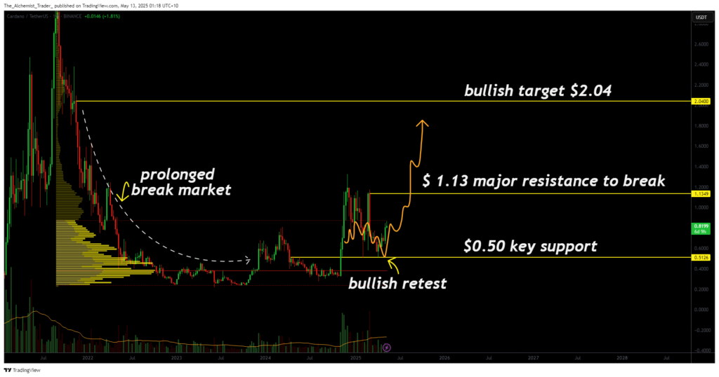 Cardano’s bullish reversal: will a break above $1.13 trigger the next big rally? - 1