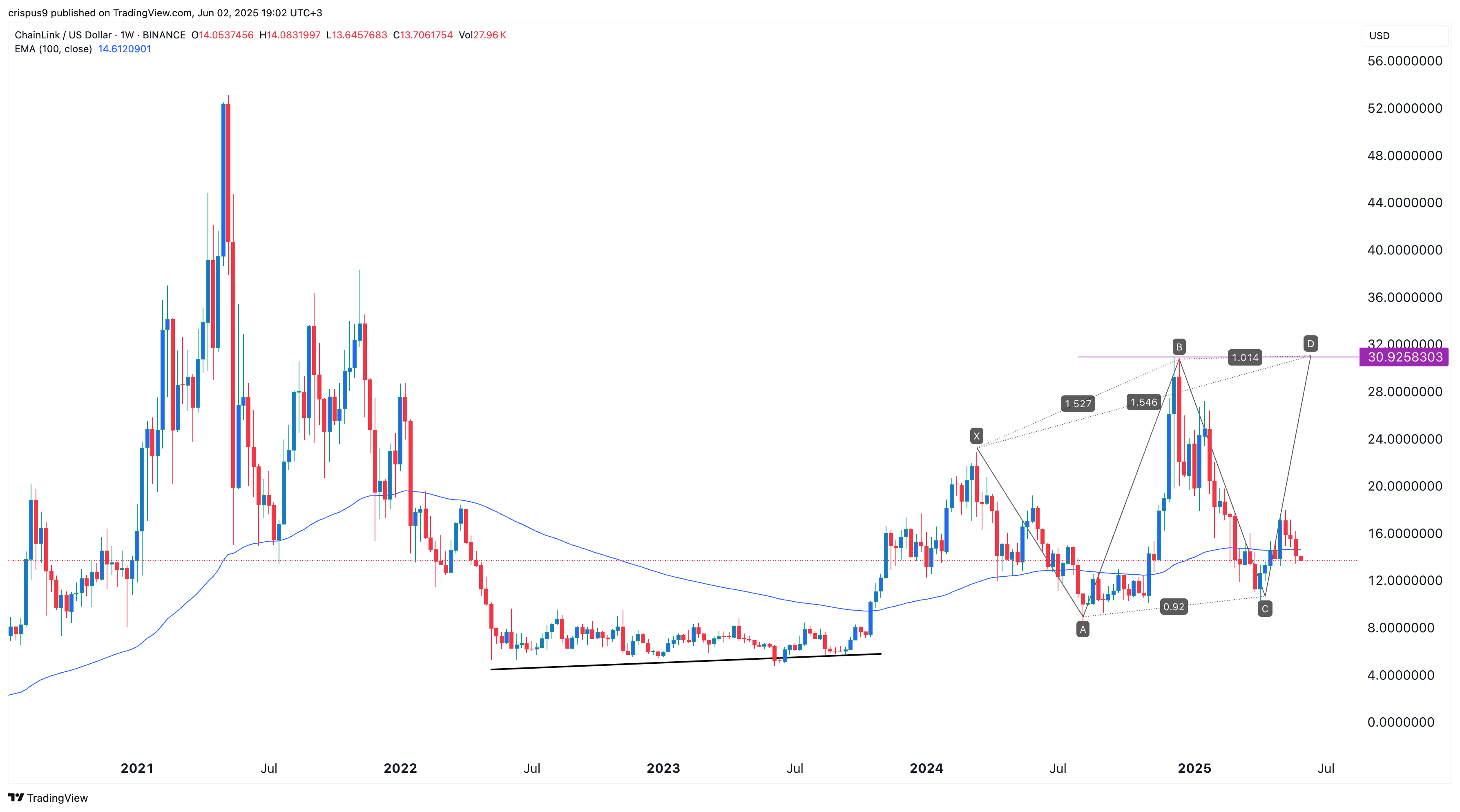 Chainlink price