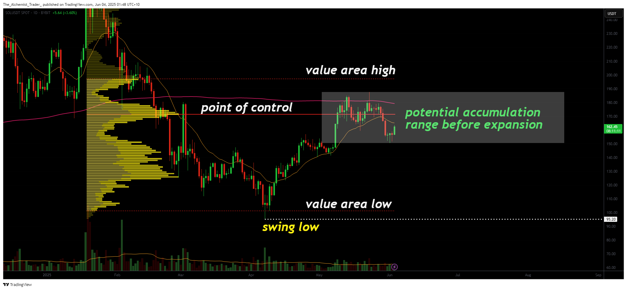 Solana price technical analysis deep dive: impulsive breakout toward $240 likely - 3