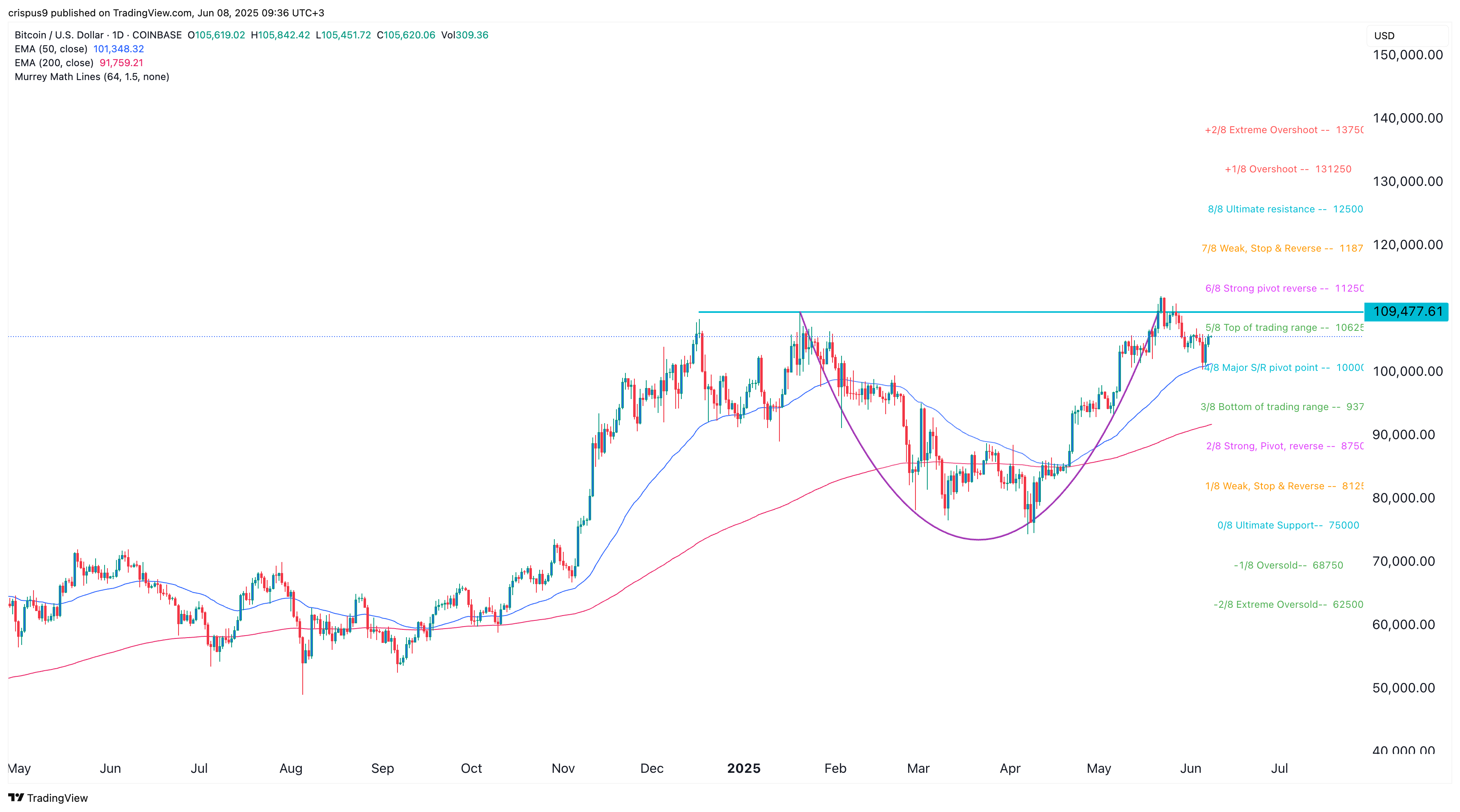 Bitcoin price
