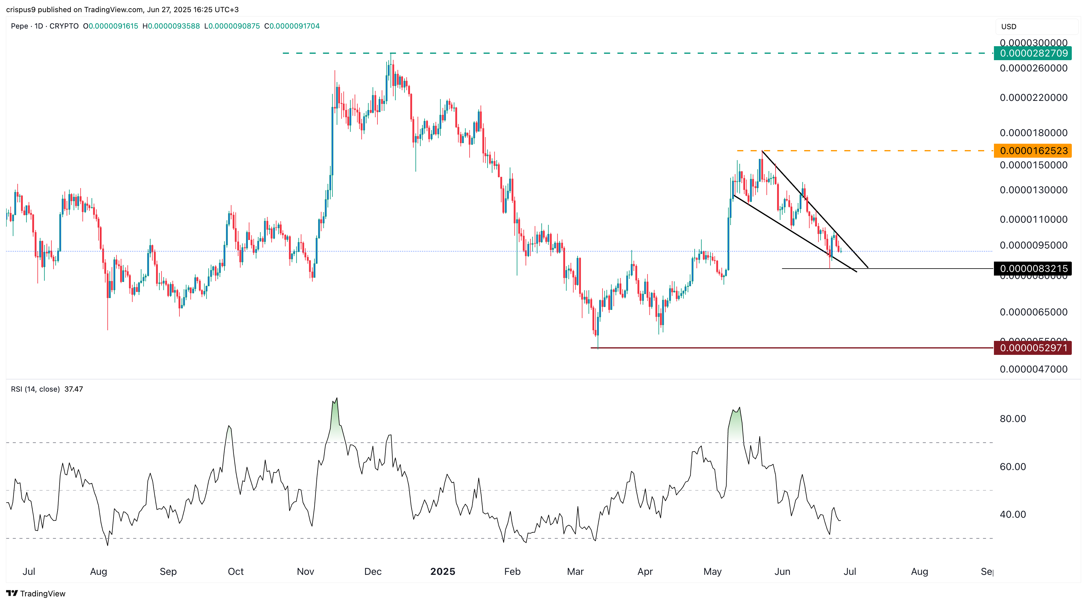 PEPE price chart