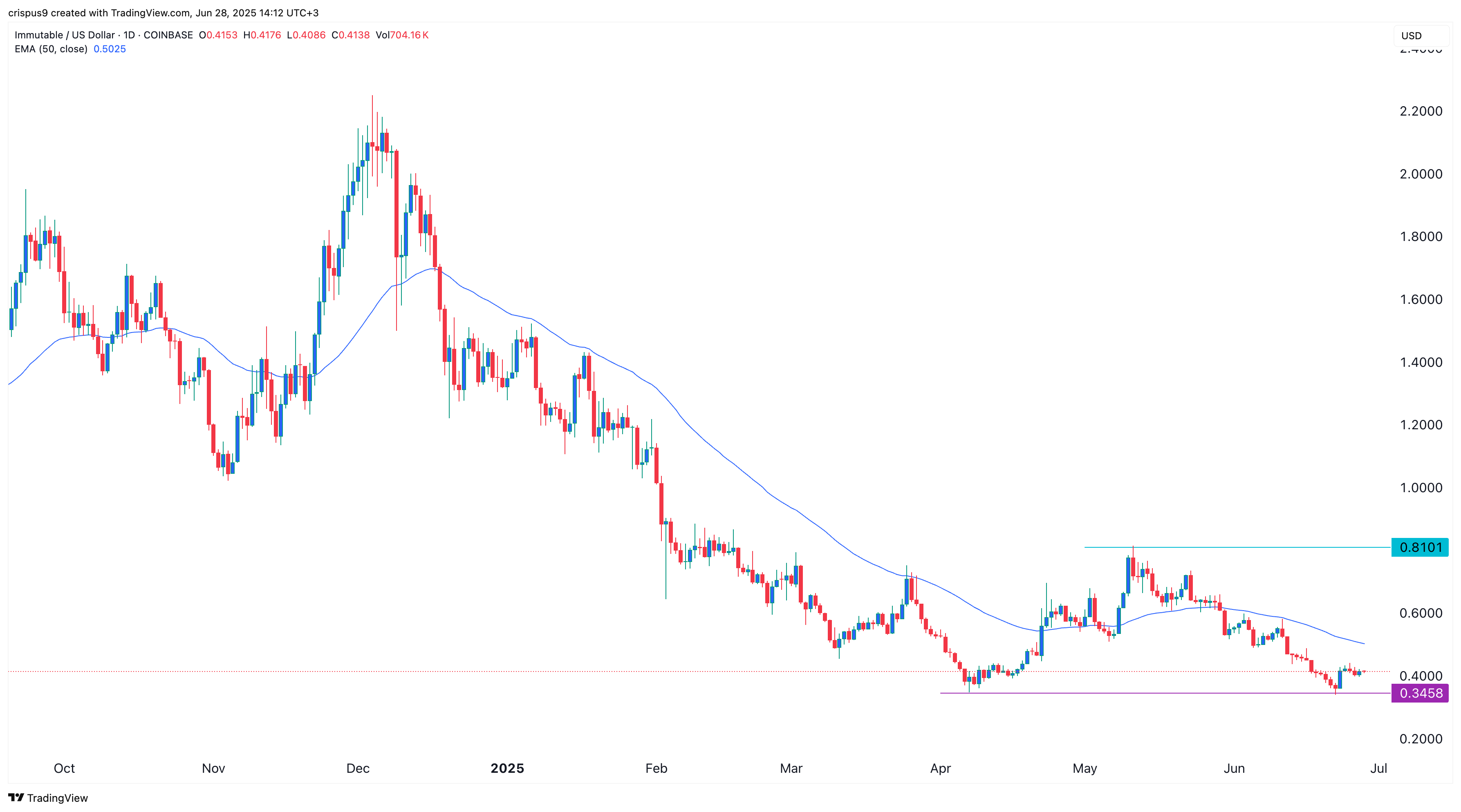 IMX Price