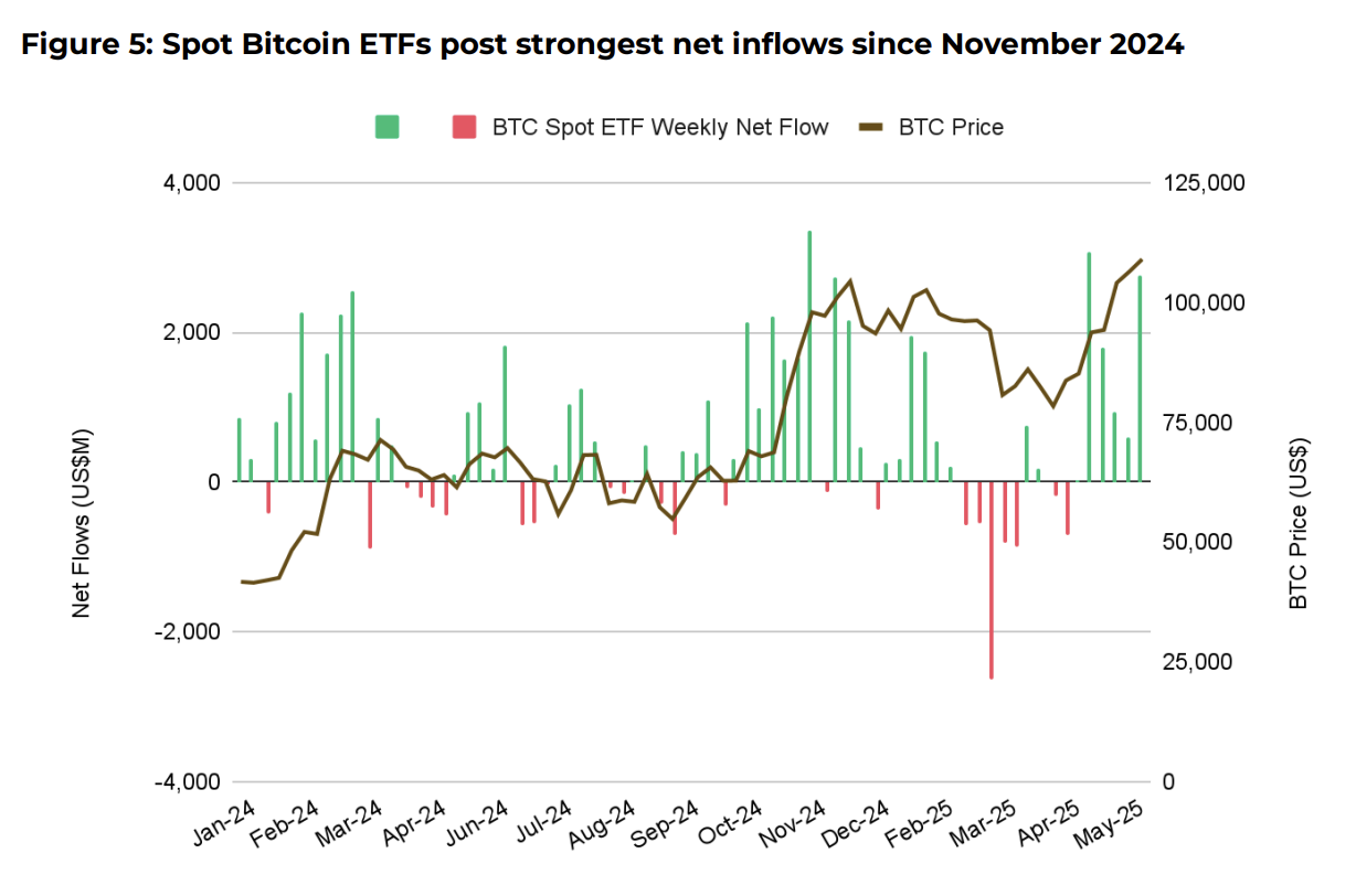 Monthly net inflows for Bitcoin and Ethereum ETFs