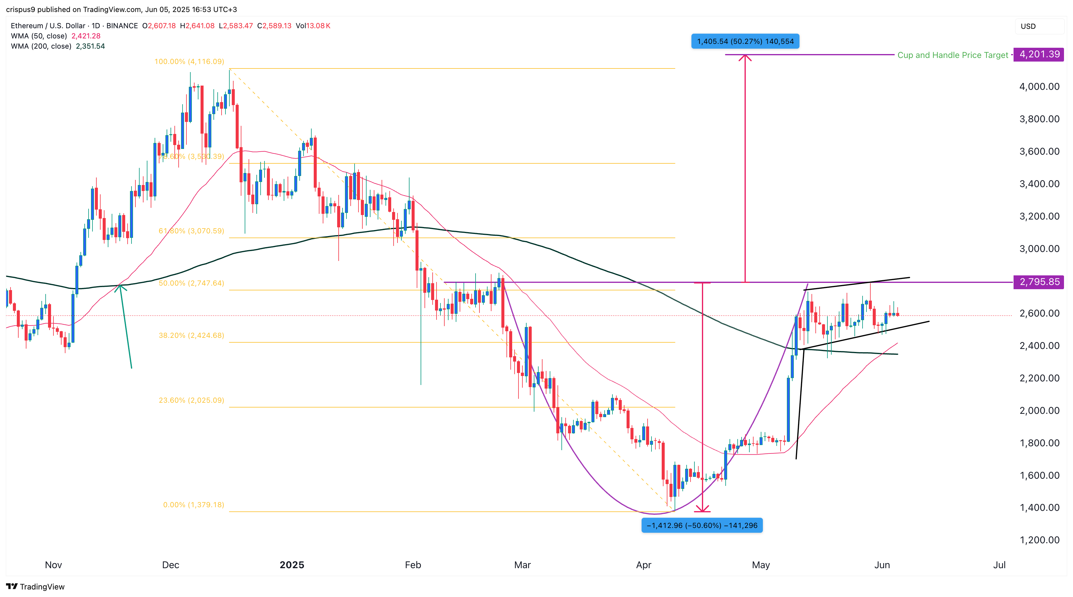 Bitcoin price