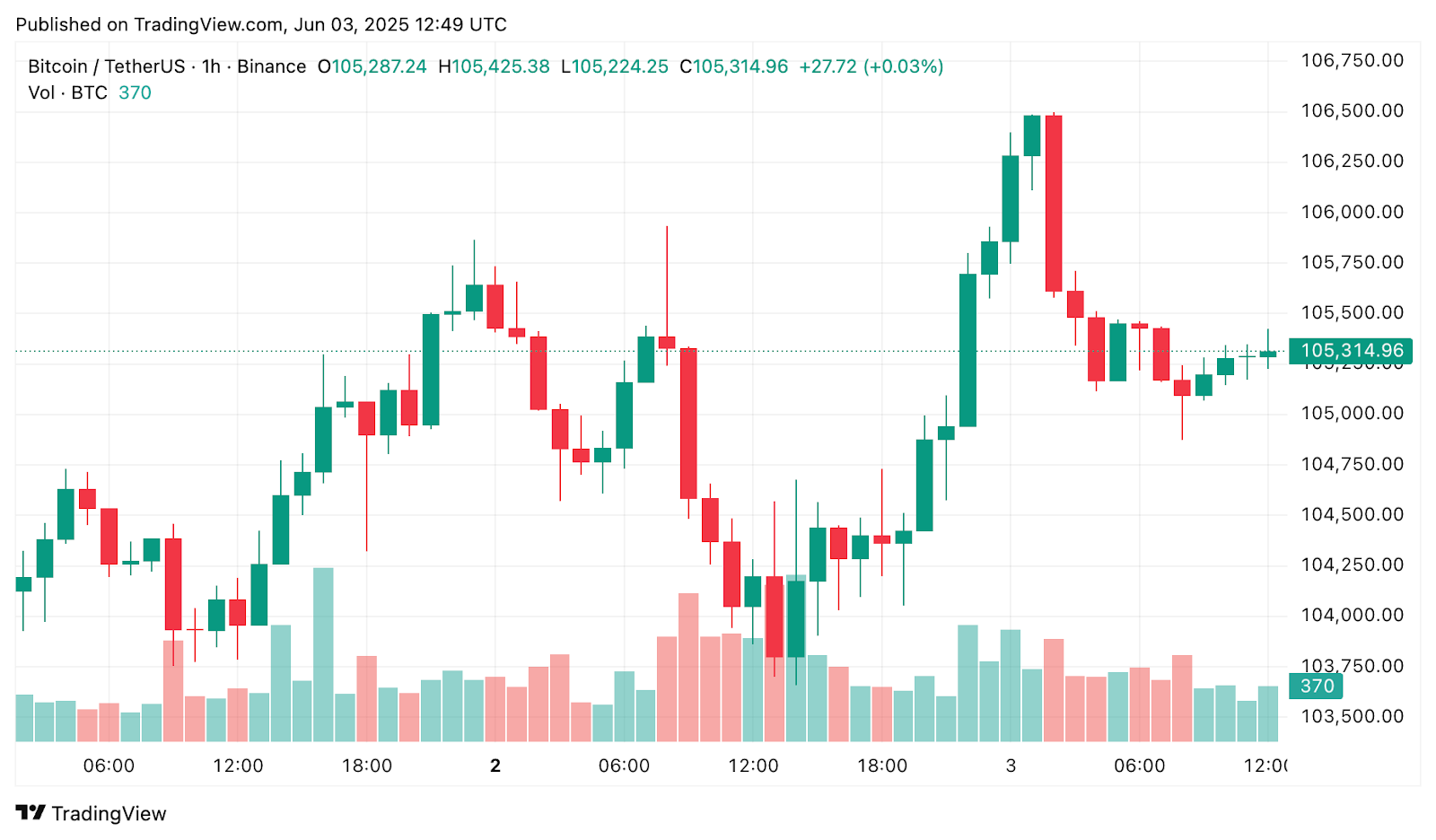 Bitcoin and key altcoins hold steady amid geopolitical market jitters - 1