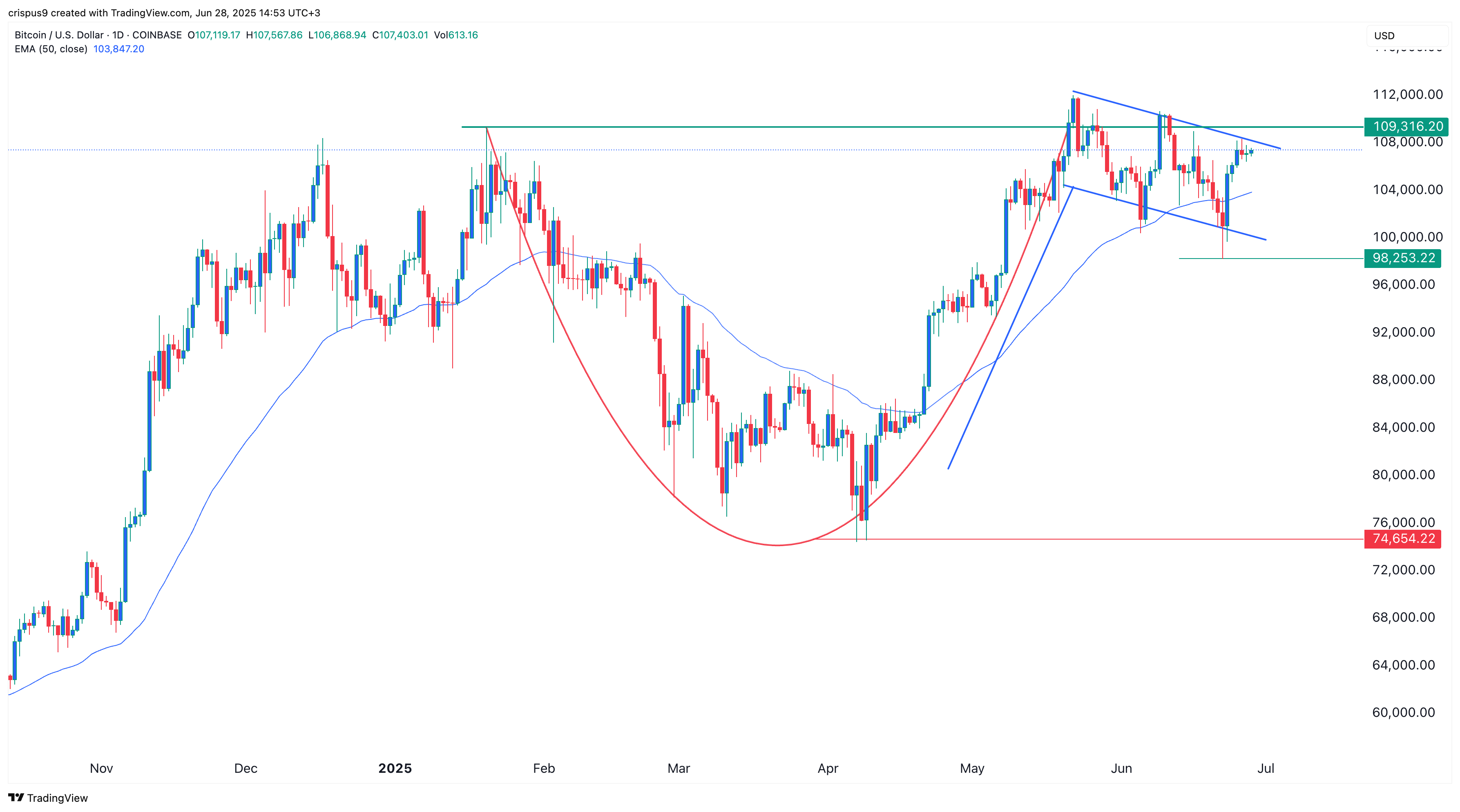 BTC price