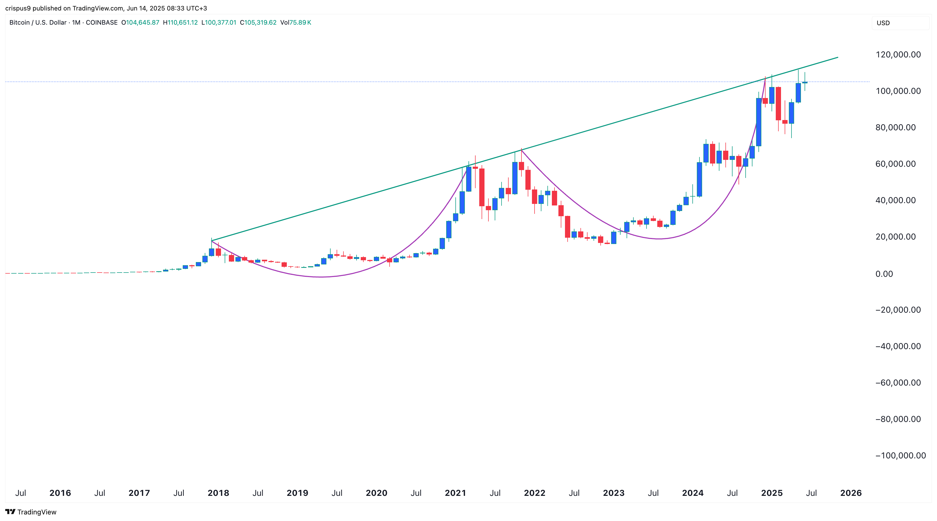 Bitcoin price