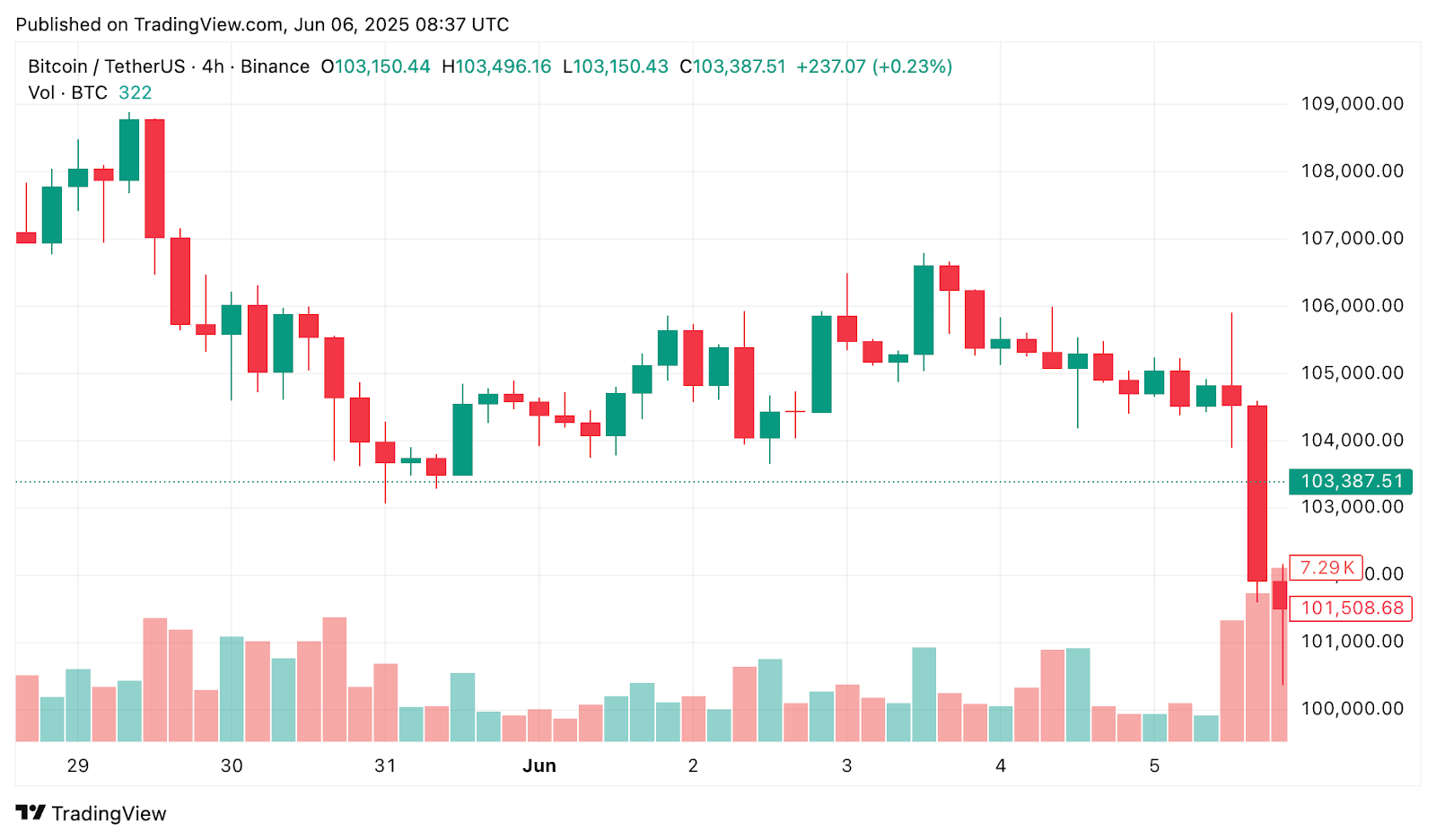 Bitcoin leads crypto market slump as Trump and Musk trade punches - 1