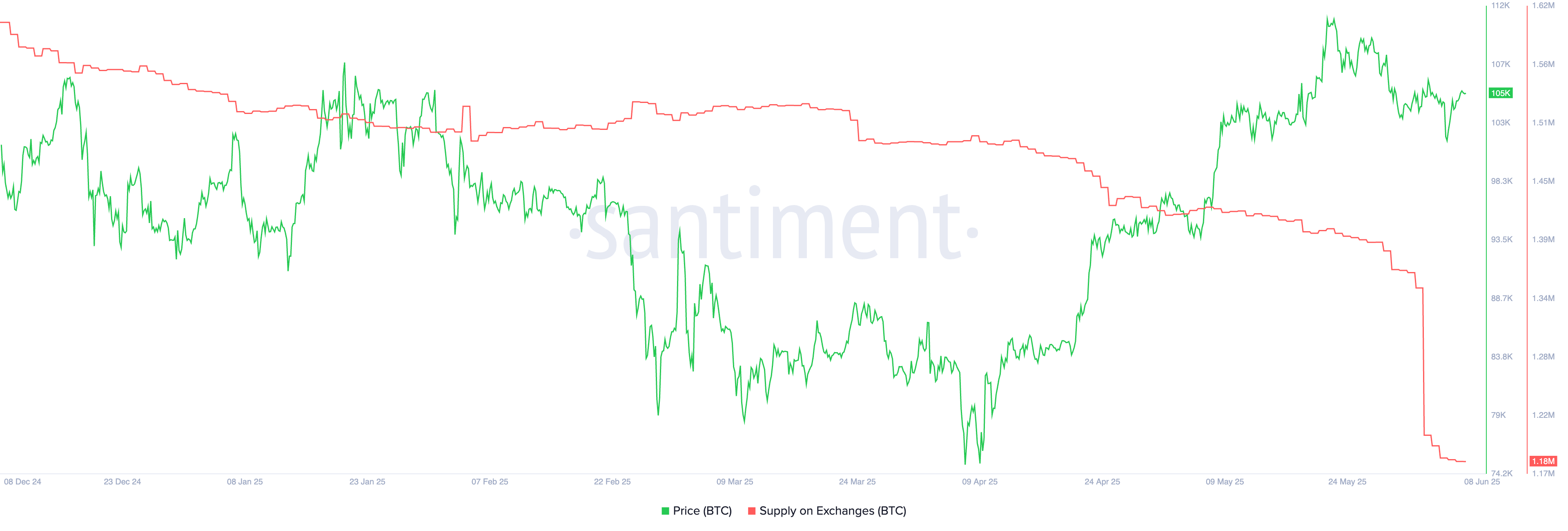 Bitcoin supply on exchanges