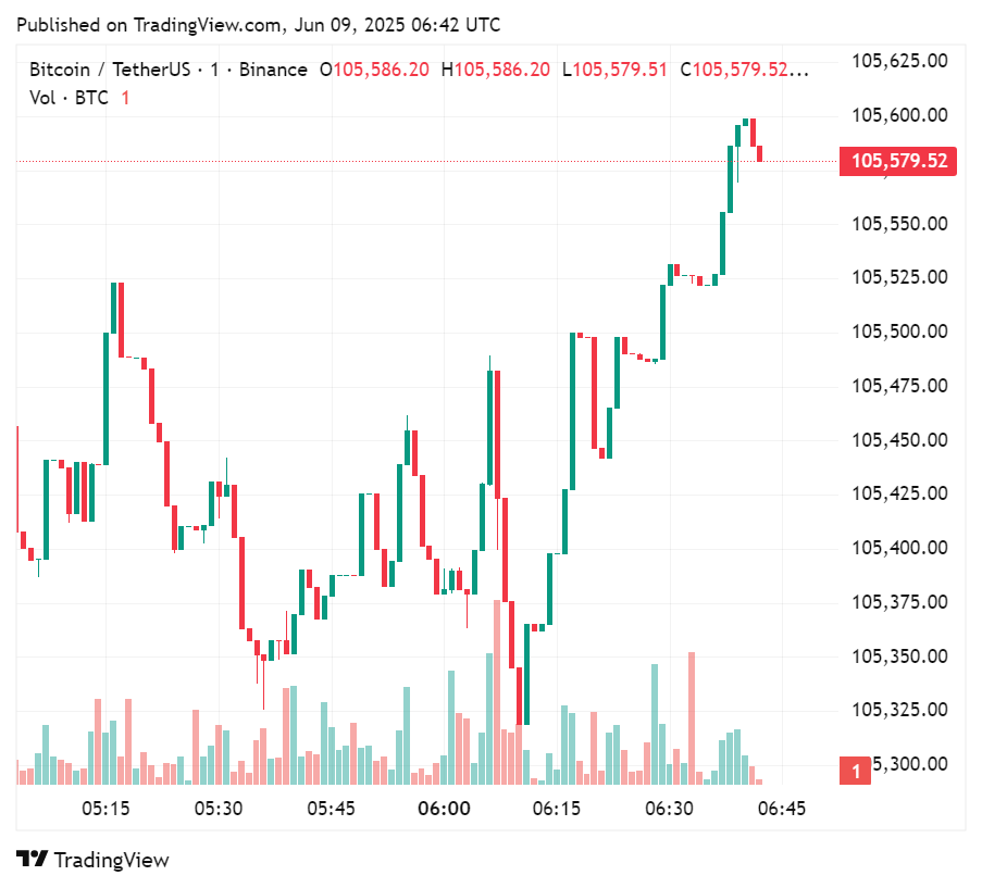 Price chart for Bitcoin in the past few hours of trading, June 9, 2025 | Source: crypto.news