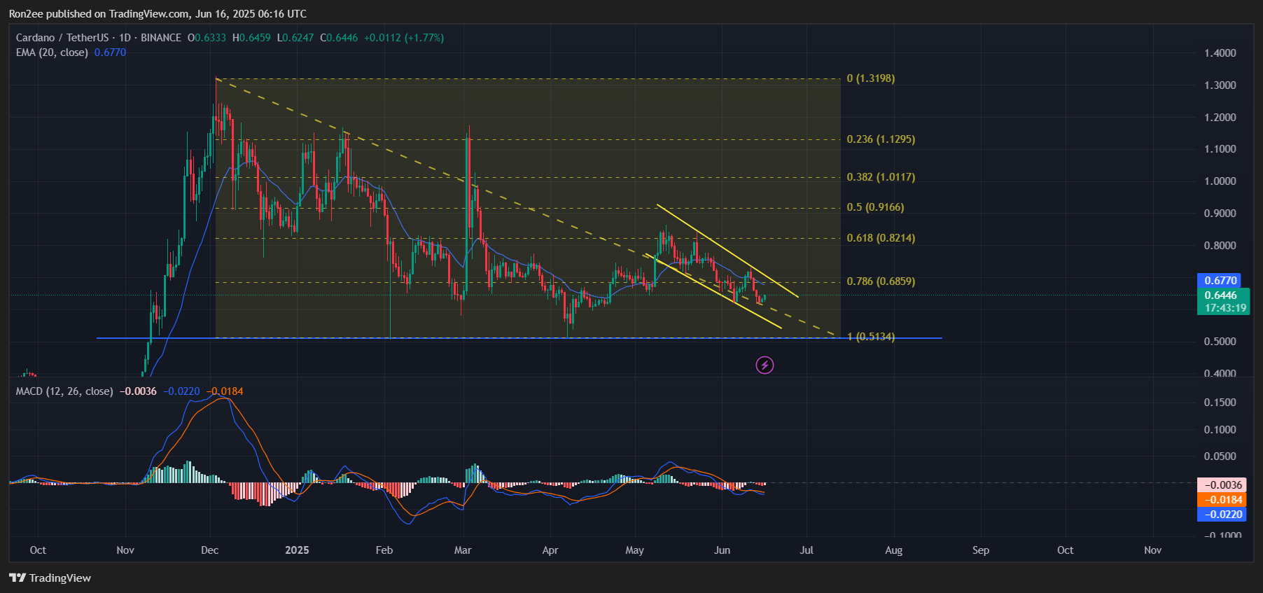 Can ADA escape bearish momentum as a key support zone approaches? - 1
