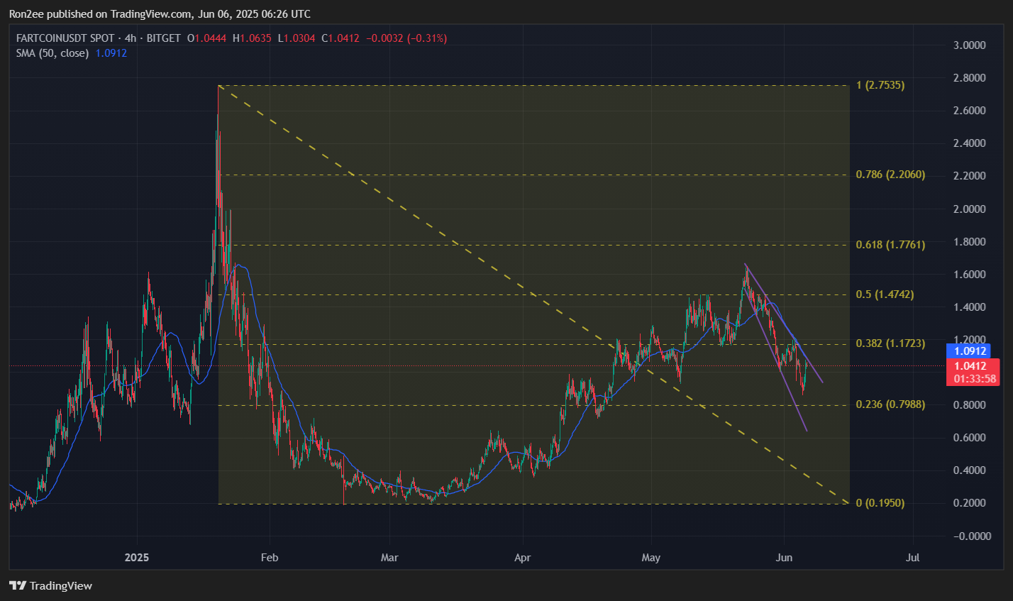 Can Fartcoin flip bearish momentum with a Coinbase listing on the horizon? - 1