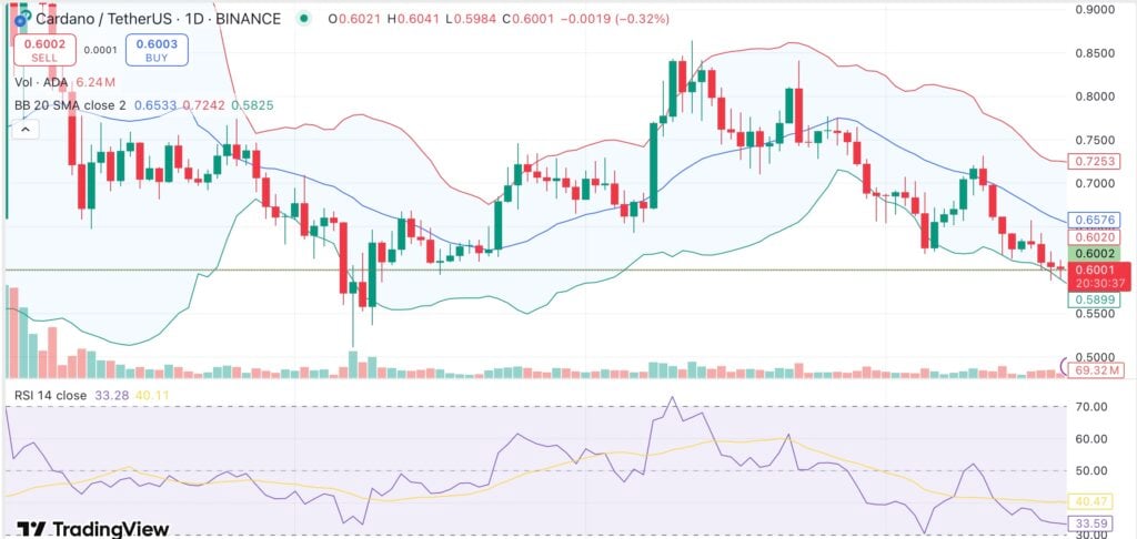 Cardano enters Brave Wallet’s beta program — can access to 88M users lift ADA from lows? - 1