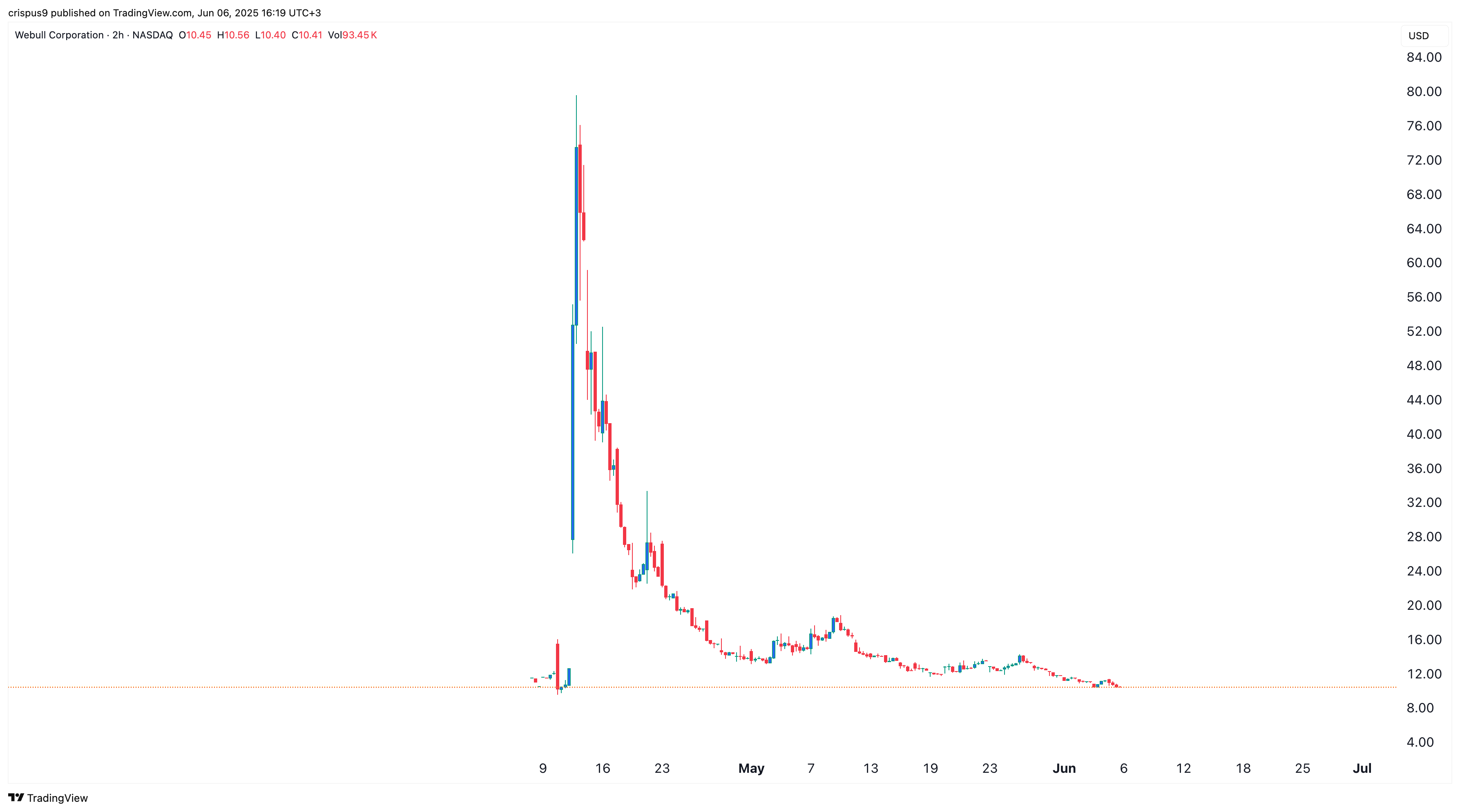 Webull stock surged after IPO and then crashed