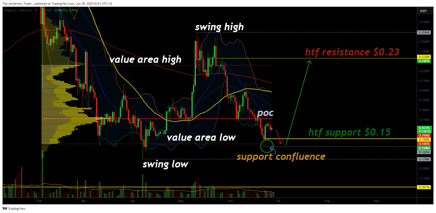 Dogecoin consolidates at key support zone as volume remains subdued - 1