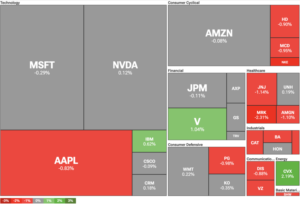 Dow Jones Industrial Average heatmap