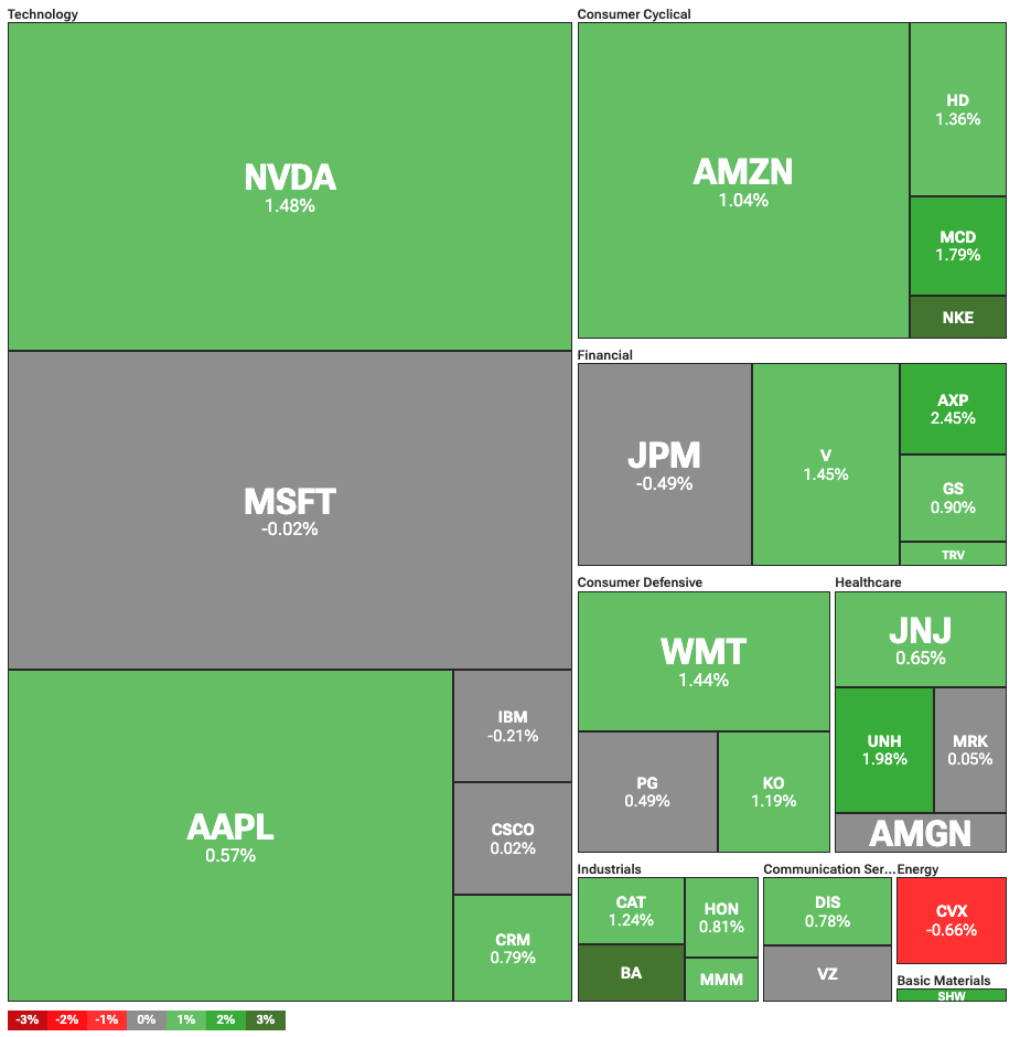 Dow Jones Industrial Average heatmap
