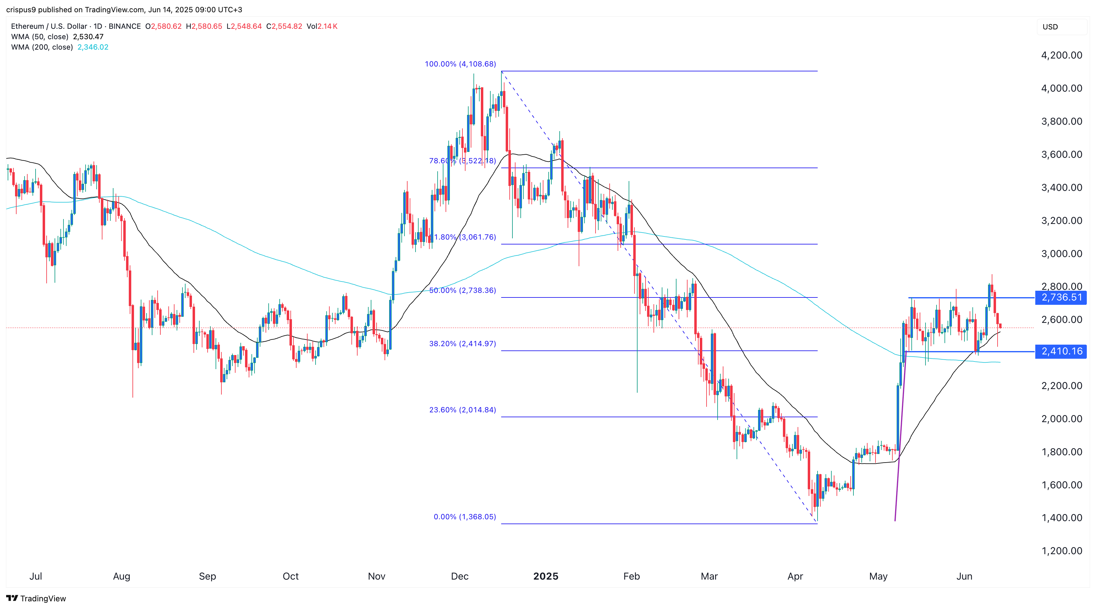 Ethereum price