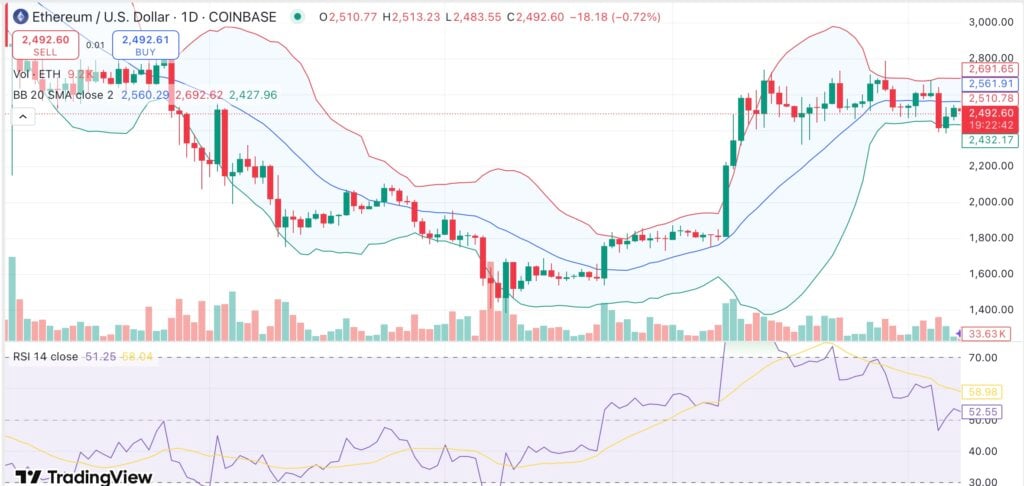 Ethereum’s volatility narrows as institutions continue to double down on ETH - 1