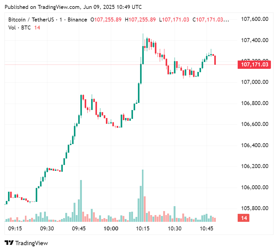 Price chart for Bitcoin in the past few hours, June 9, 2025 | Source: crypto.news