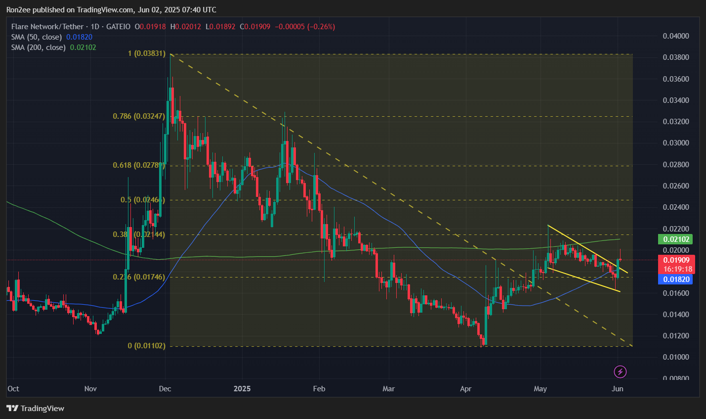 FLR eyes 26% breakout rally following Uphold partnership - 1