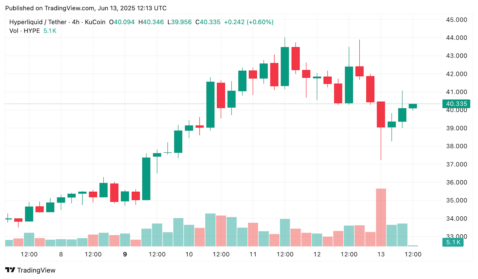 HYPE steadies after sharp pullback from ATH amid market tumble - 1