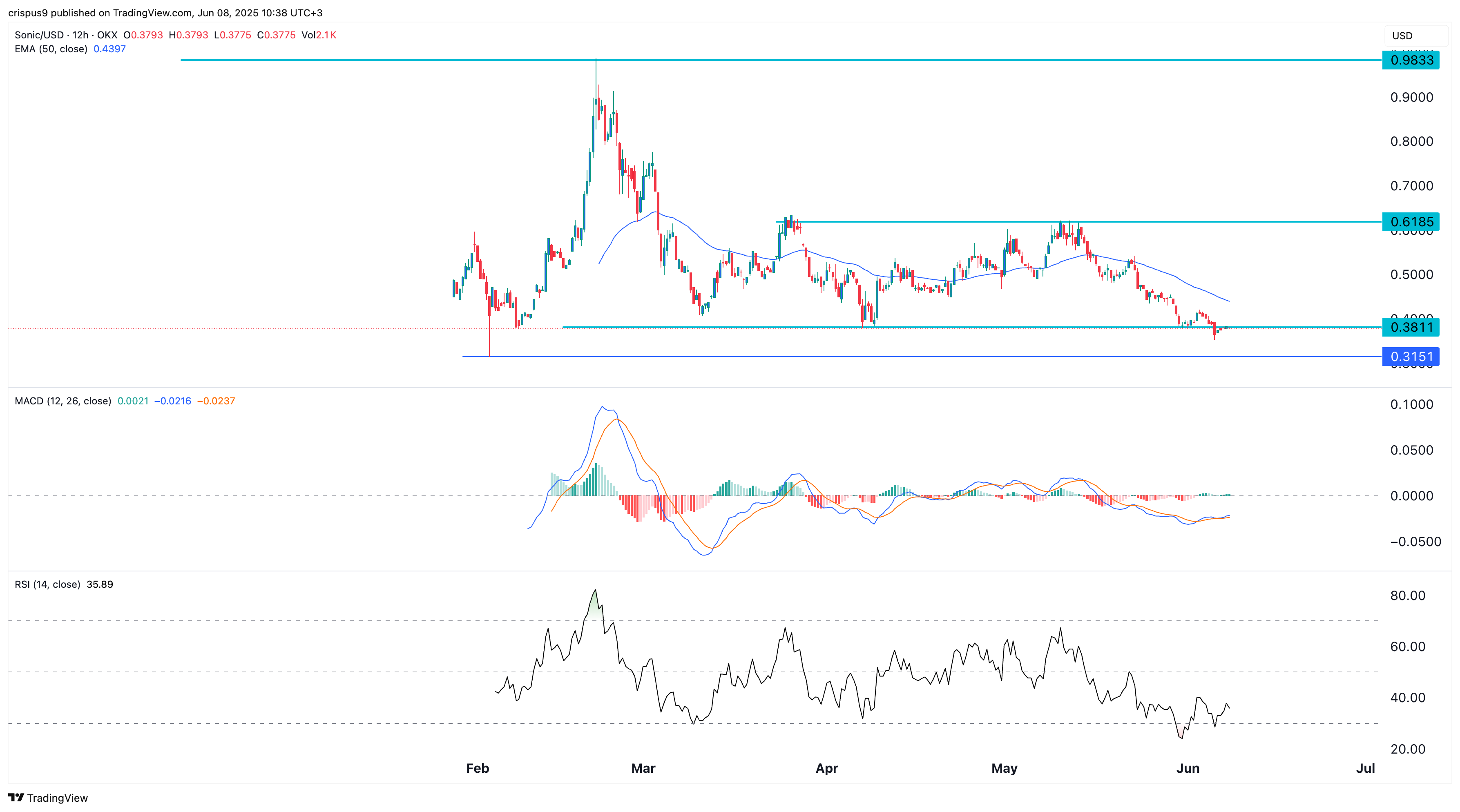Sonic crypto price
