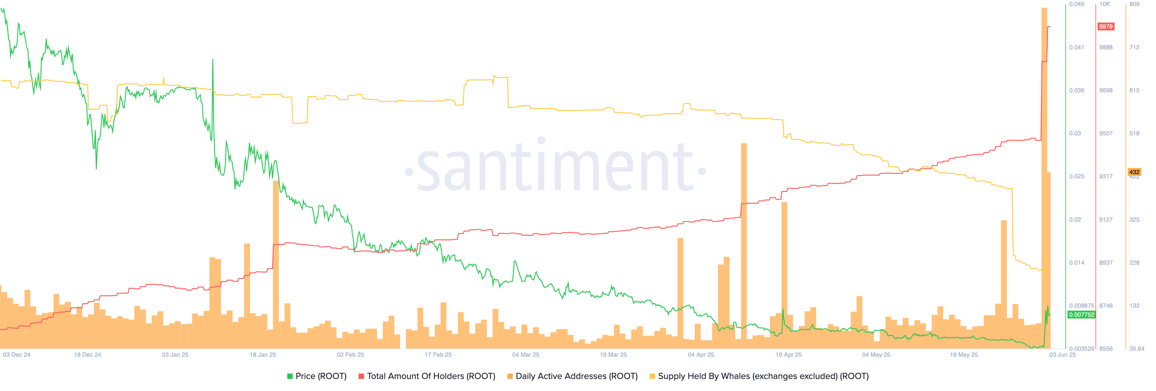 The Root Network on-chain data