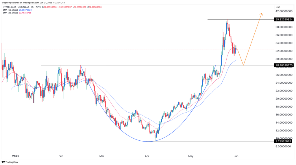 Hyperliquid surges in May, cumulative volume exceeds $242b - 1
