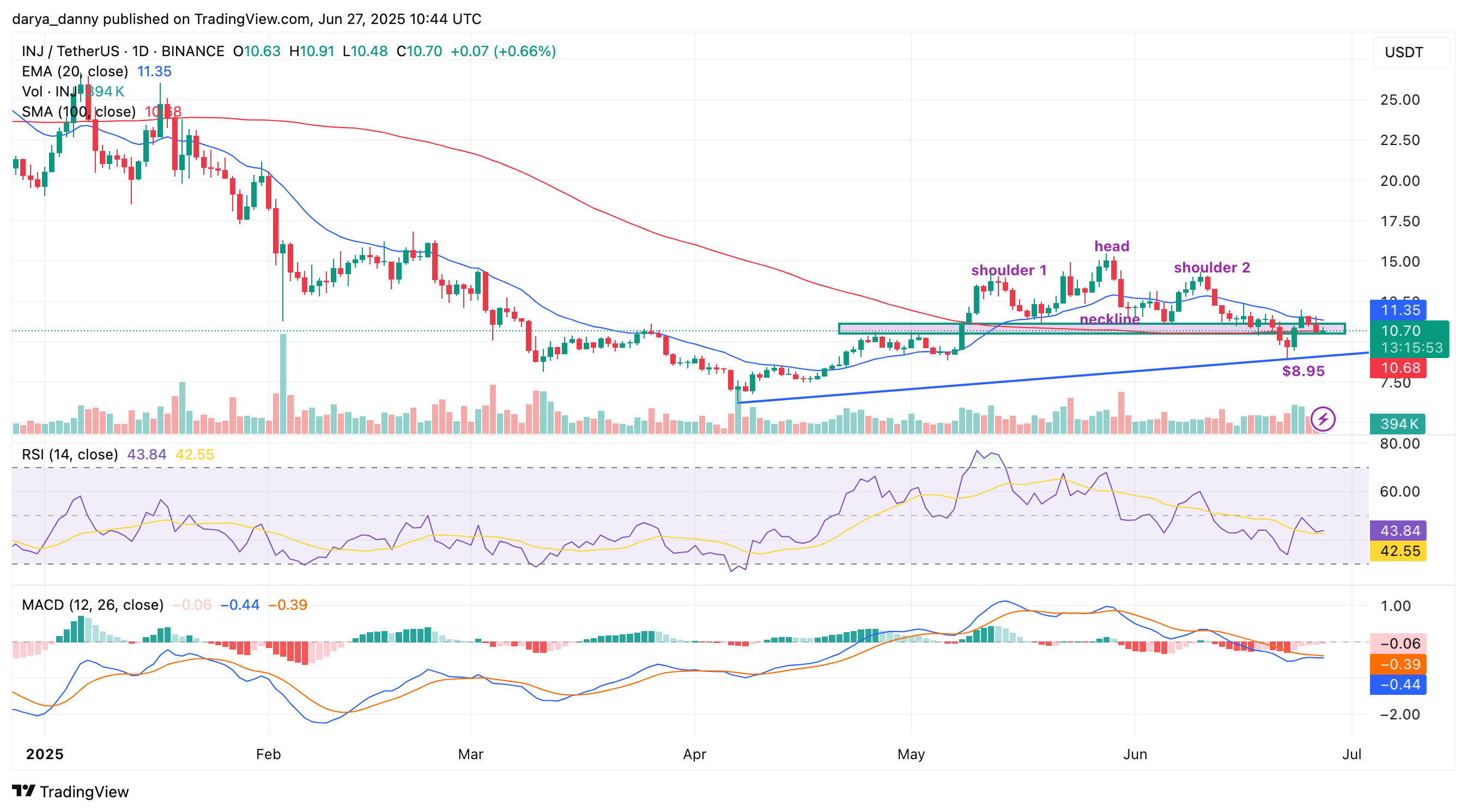 INJ price under bearish pressure as Injective announces a new ecosystem growth initiative - 1