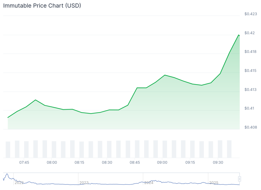 Immutable flips Ethereum in NFT volume: Can IMX’s double bottom hold? - 1