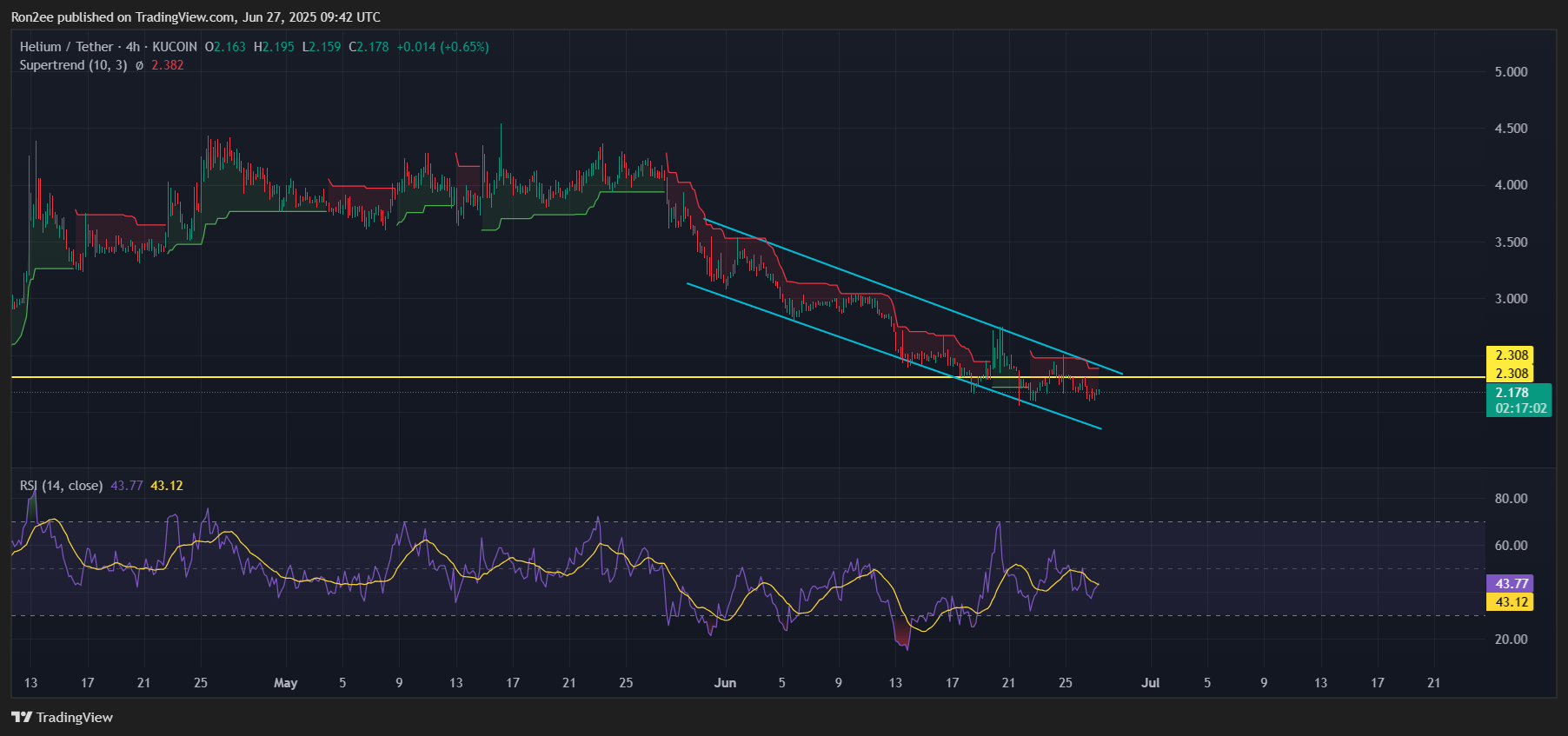 Is Helium price at risk as Coinbase suspends trading for Helium Mobile? - 1